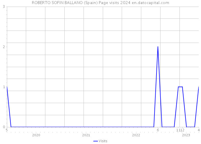 ROBERTO SOFIN BALLANO (Spain) Page visits 2024 