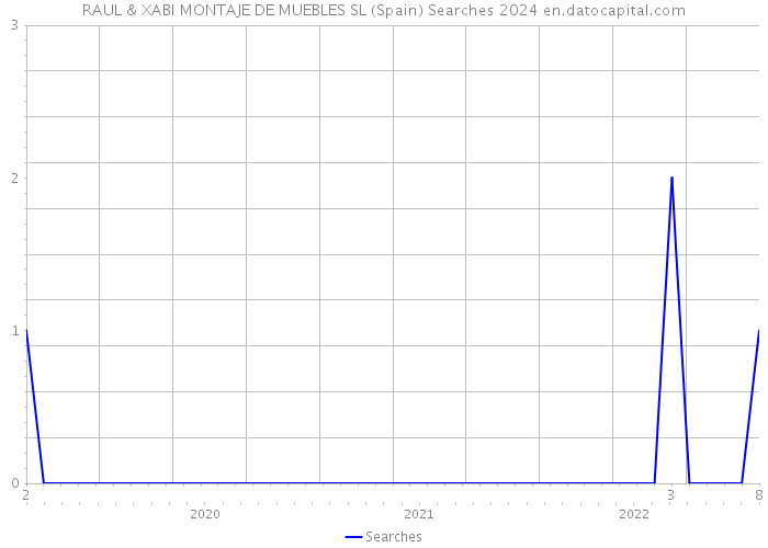 RAUL & XABI MONTAJE DE MUEBLES SL (Spain) Searches 2024 