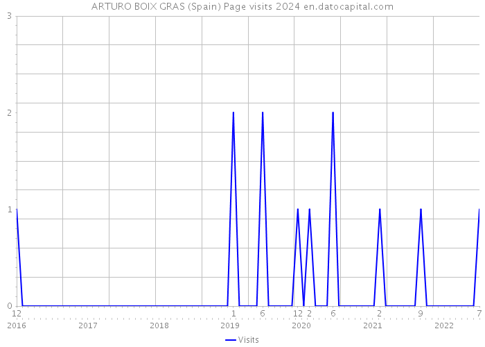 ARTURO BOIX GRAS (Spain) Page visits 2024 