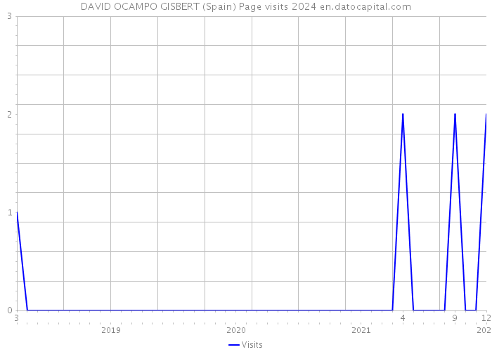 DAVID OCAMPO GISBERT (Spain) Page visits 2024 
