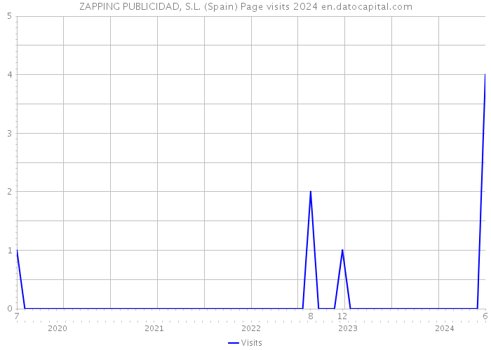 ZAPPING PUBLICIDAD, S.L. (Spain) Page visits 2024 