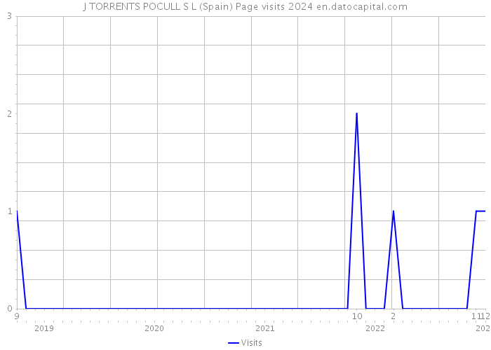 J TORRENTS POCULL S L (Spain) Page visits 2024 