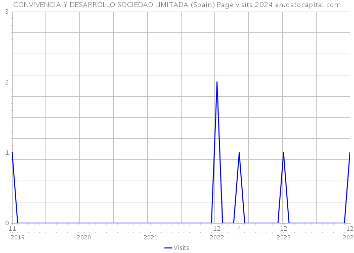 CONVIVENCIA Y DESARROLLO SOCIEDAD LIMITADA (Spain) Page visits 2024 