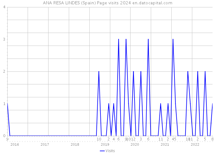 ANA RESA LINDES (Spain) Page visits 2024 