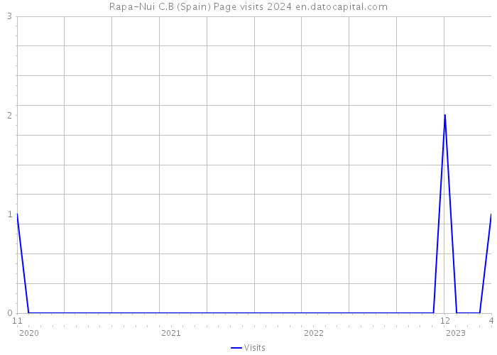 Rapa-Nui C.B (Spain) Page visits 2024 