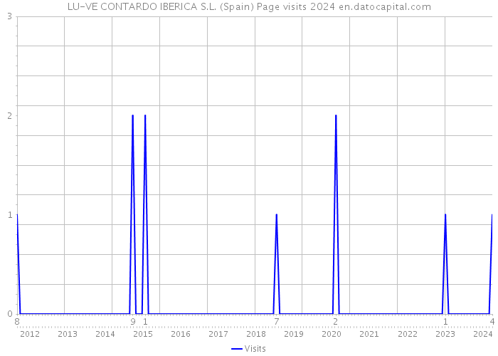 LU-VE CONTARDO IBERICA S.L. (Spain) Page visits 2024 