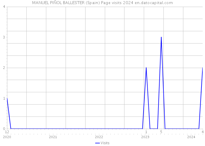 MANUEL PIÑOL BALLESTER (Spain) Page visits 2024 