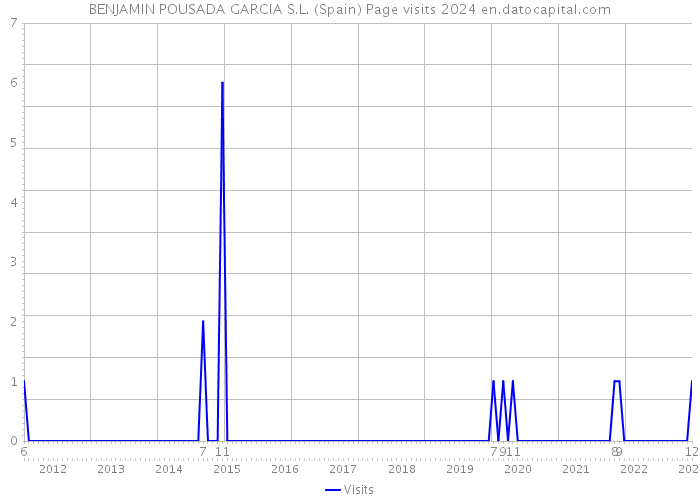 BENJAMIN POUSADA GARCIA S.L. (Spain) Page visits 2024 