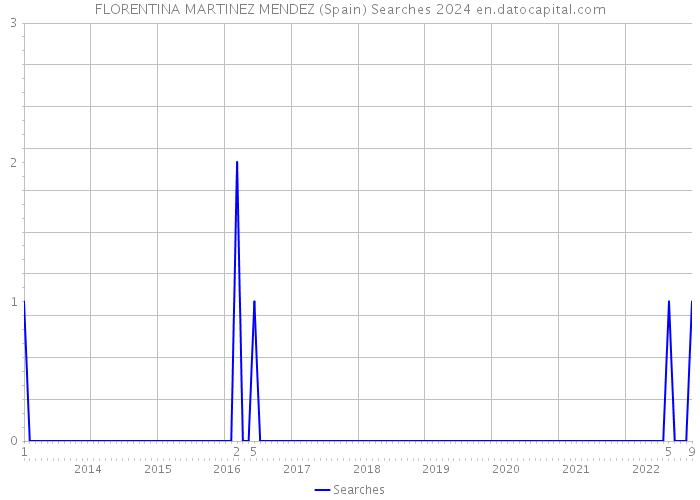 FLORENTINA MARTINEZ MENDEZ (Spain) Searches 2024 