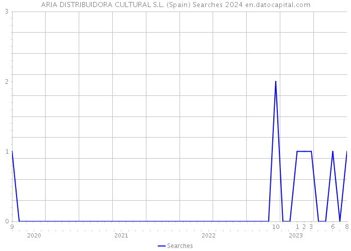 ARIA DISTRIBUIDORA CULTURAL S.L. (Spain) Searches 2024 