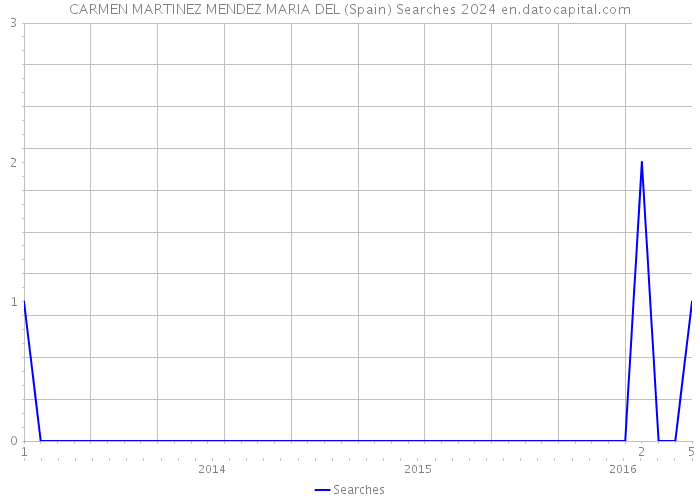 CARMEN MARTINEZ MENDEZ MARIA DEL (Spain) Searches 2024 