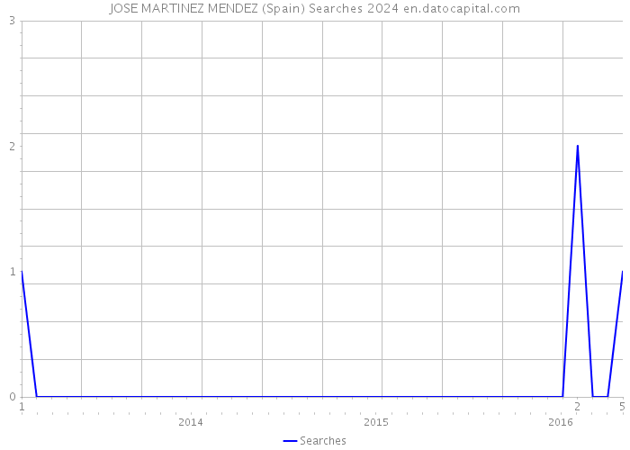 JOSE MARTINEZ MENDEZ (Spain) Searches 2024 
