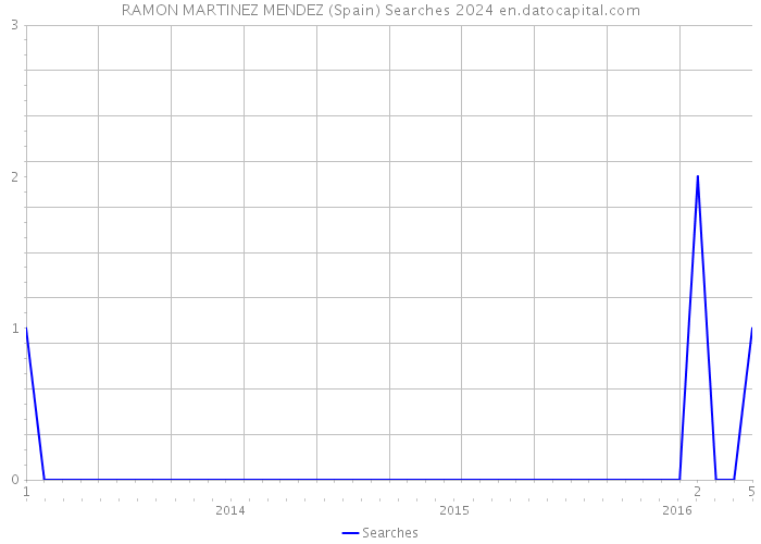 RAMON MARTINEZ MENDEZ (Spain) Searches 2024 