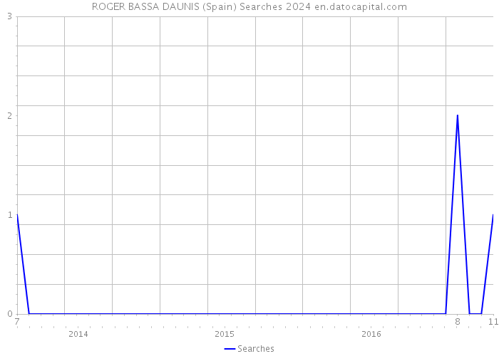 ROGER BASSA DAUNIS (Spain) Searches 2024 