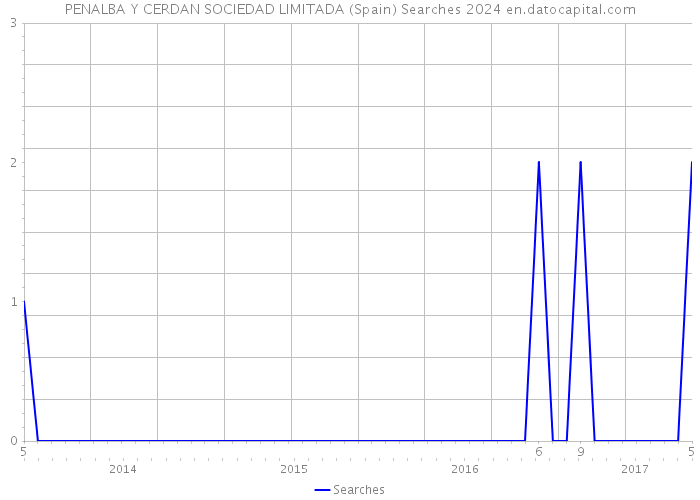 PENALBA Y CERDAN SOCIEDAD LIMITADA (Spain) Searches 2024 