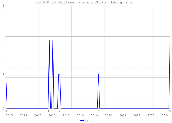 SERGI SOLER GIL (Spain) Page visits 2024 