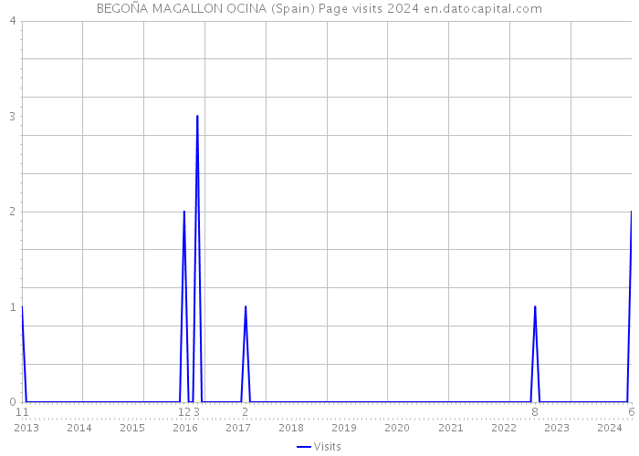 BEGOÑA MAGALLON OCINA (Spain) Page visits 2024 