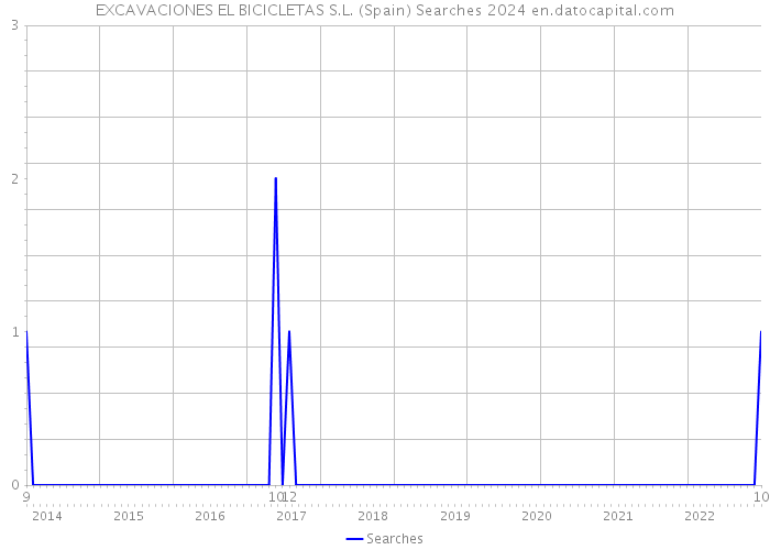 EXCAVACIONES EL BICICLETAS S.L. (Spain) Searches 2024 