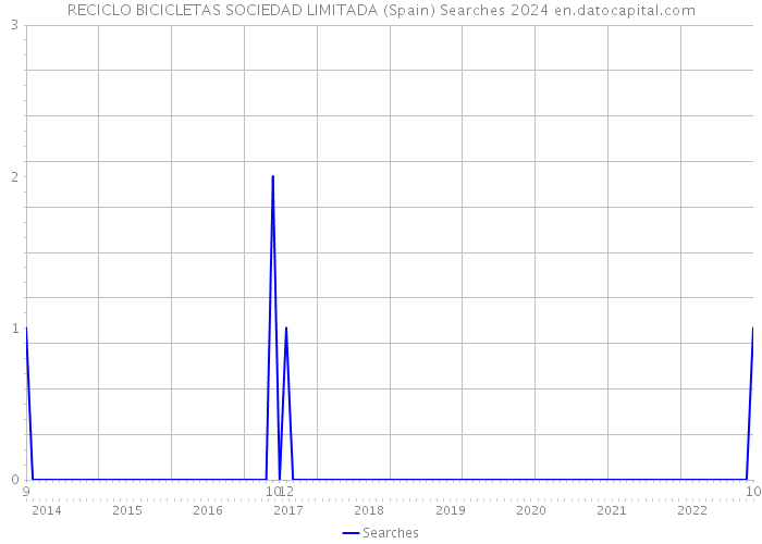 RECICLO BICICLETAS SOCIEDAD LIMITADA (Spain) Searches 2024 