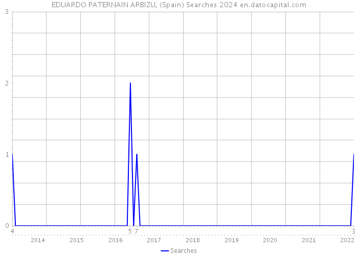 EDUARDO PATERNAIN ARBIZU, (Spain) Searches 2024 