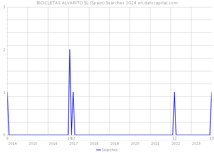 BICICLETAS ALVARITO SL (Spain) Searches 2024 