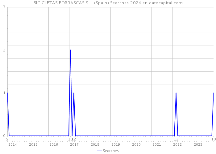 BICICLETAS BORRASCAS S.L. (Spain) Searches 2024 