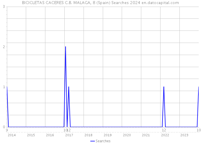 BICICLETAS CACERES C.B. MALAGA, 8 (Spain) Searches 2024 