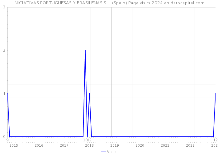 INICIATIVAS PORTUGUESAS Y BRASILENAS S.L. (Spain) Page visits 2024 