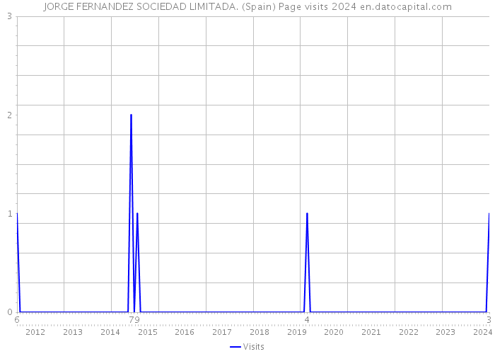 JORGE FERNANDEZ SOCIEDAD LIMITADA. (Spain) Page visits 2024 