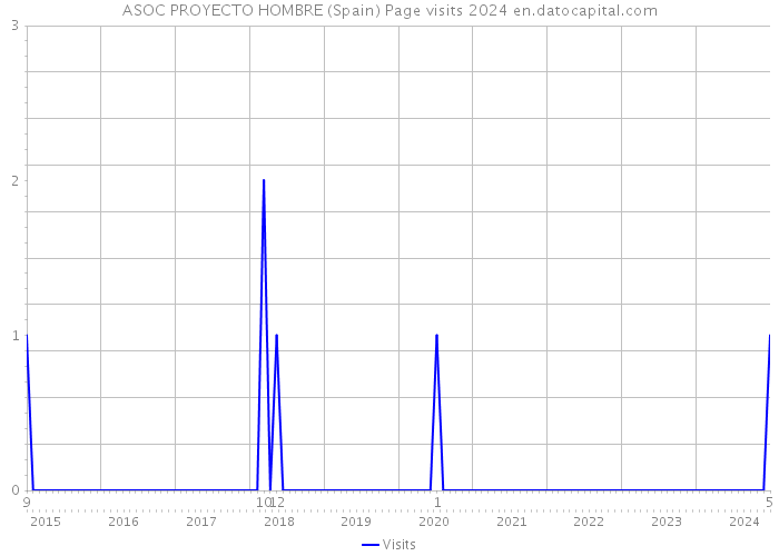 ASOC PROYECTO HOMBRE (Spain) Page visits 2024 