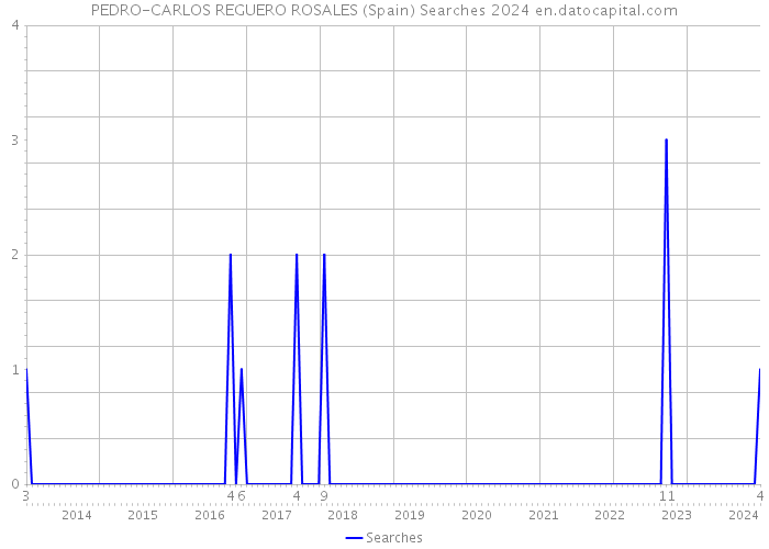 PEDRO-CARLOS REGUERO ROSALES (Spain) Searches 2024 