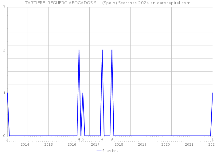 TARTIERE-REGUERO ABOGADOS S.L. (Spain) Searches 2024 