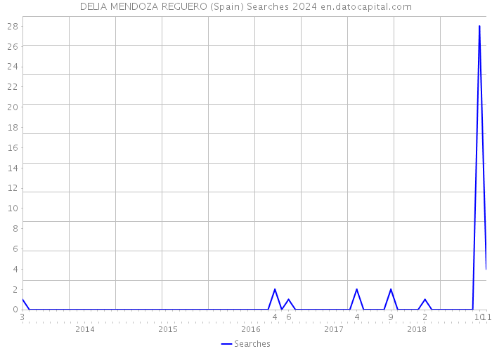 DELIA MENDOZA REGUERO (Spain) Searches 2024 
