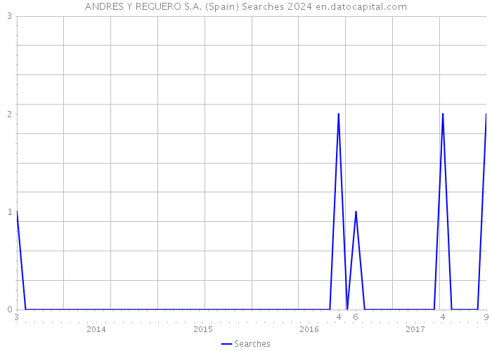 ANDRES Y REGUERO S.A. (Spain) Searches 2024 