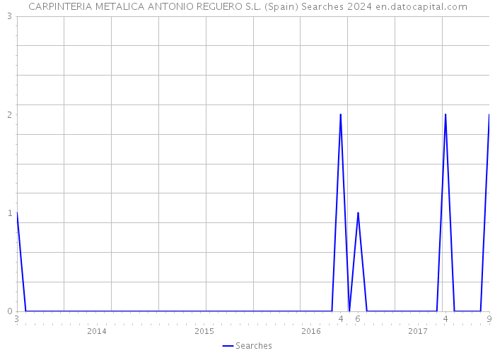CARPINTERIA METALICA ANTONIO REGUERO S.L. (Spain) Searches 2024 