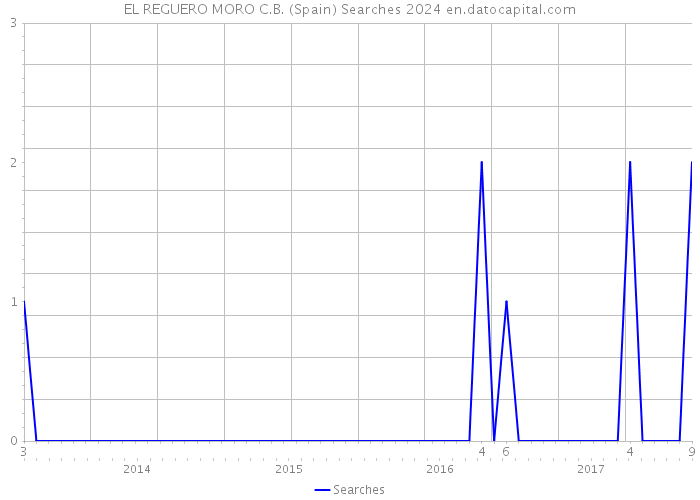 EL REGUERO MORO C.B. (Spain) Searches 2024 