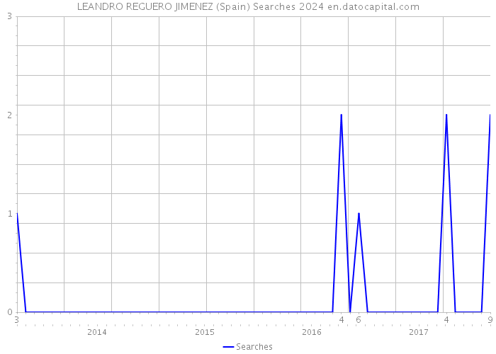 LEANDRO REGUERO JIMENEZ (Spain) Searches 2024 