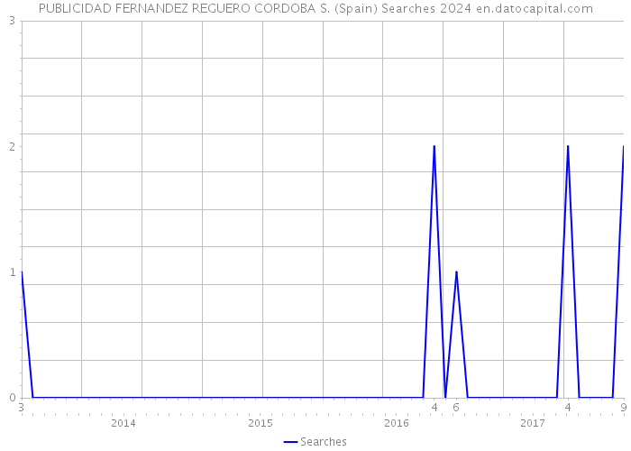 PUBLICIDAD FERNANDEZ REGUERO CORDOBA S. (Spain) Searches 2024 