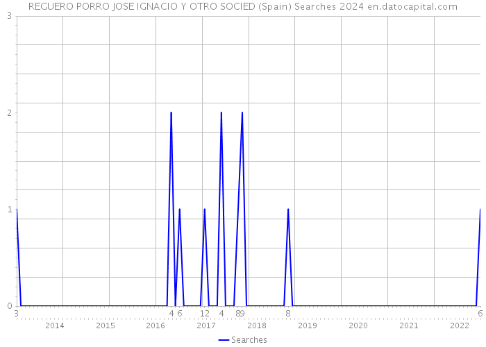 REGUERO PORRO JOSE IGNACIO Y OTRO SOCIED (Spain) Searches 2024 