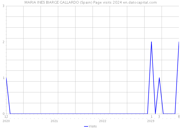 MARIA INES BIARGE GALLARDO (Spain) Page visits 2024 