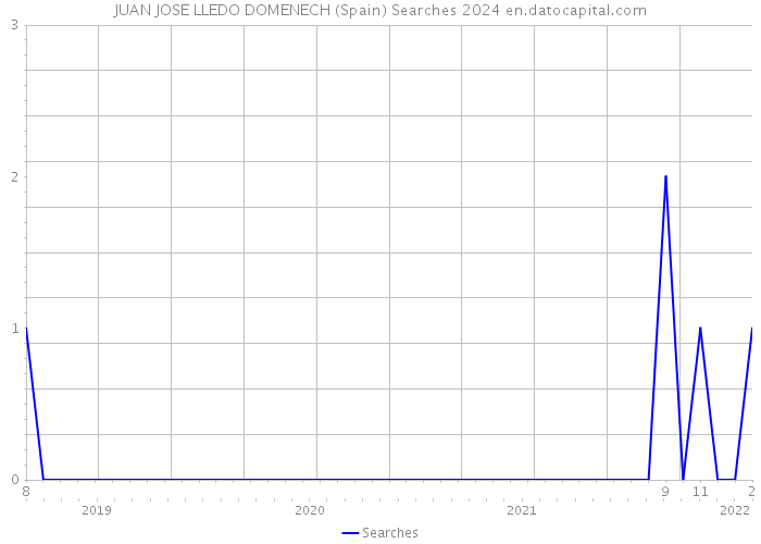 JUAN JOSE LLEDO DOMENECH (Spain) Searches 2024 