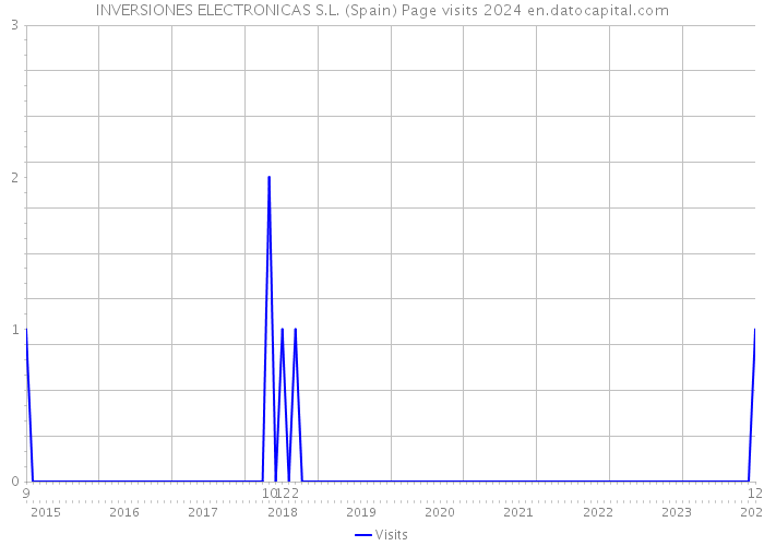 INVERSIONES ELECTRONICAS S.L. (Spain) Page visits 2024 