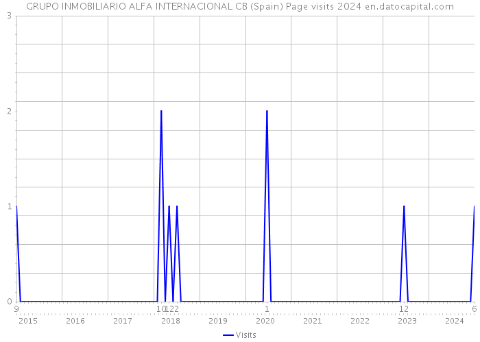 GRUPO INMOBILIARIO ALFA INTERNACIONAL CB (Spain) Page visits 2024 