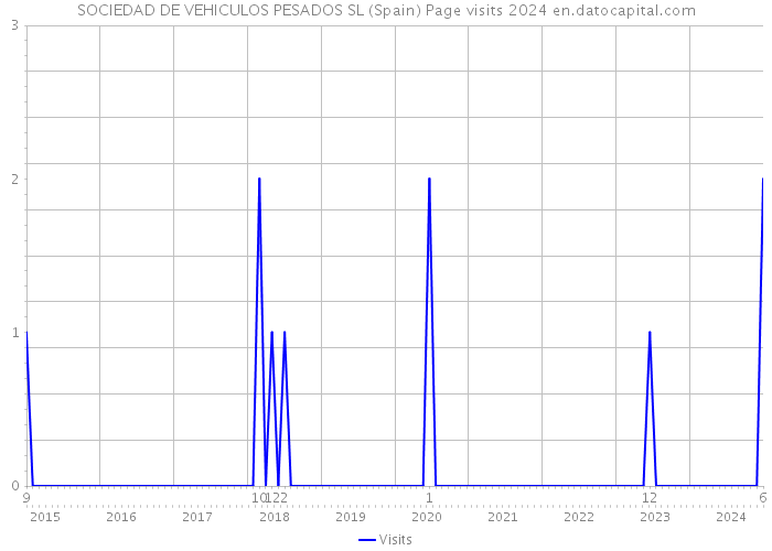 SOCIEDAD DE VEHICULOS PESADOS SL (Spain) Page visits 2024 