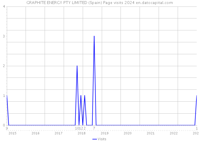 GRAPHITE ENERGY PTY LIMITED (Spain) Page visits 2024 
