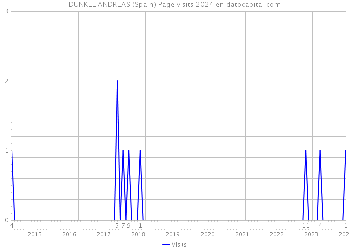 DUNKEL ANDREAS (Spain) Page visits 2024 