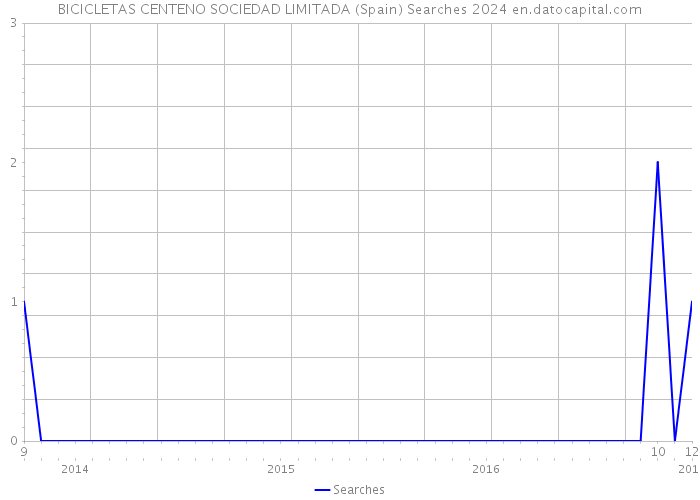 BICICLETAS CENTENO SOCIEDAD LIMITADA (Spain) Searches 2024 
