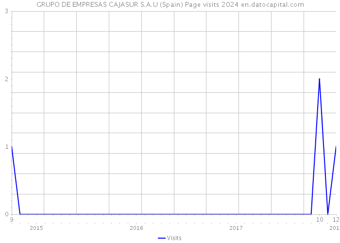GRUPO DE EMPRESAS CAJASUR S.A.U (Spain) Page visits 2024 