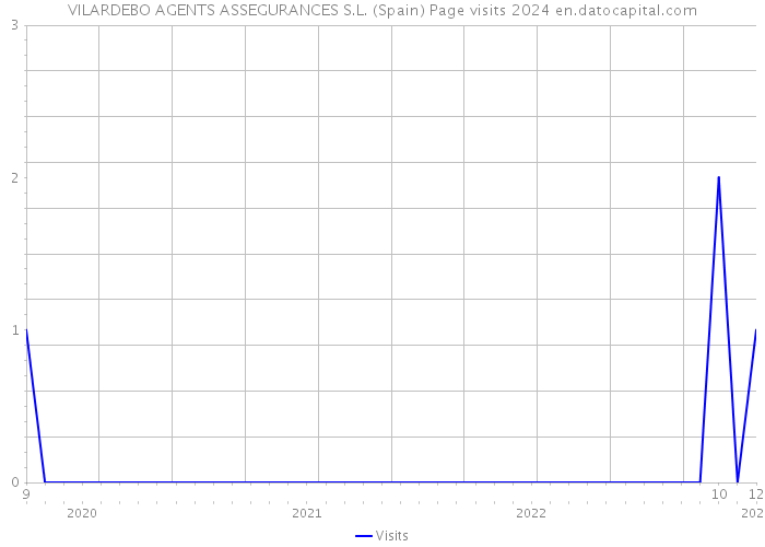VILARDEBO AGENTS ASSEGURANCES S.L. (Spain) Page visits 2024 