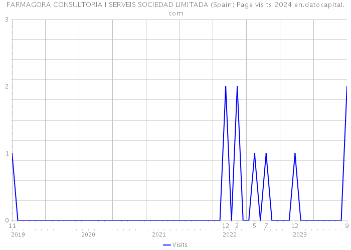 FARMAGORA CONSULTORIA I SERVEIS SOCIEDAD LIMITADA (Spain) Page visits 2024 